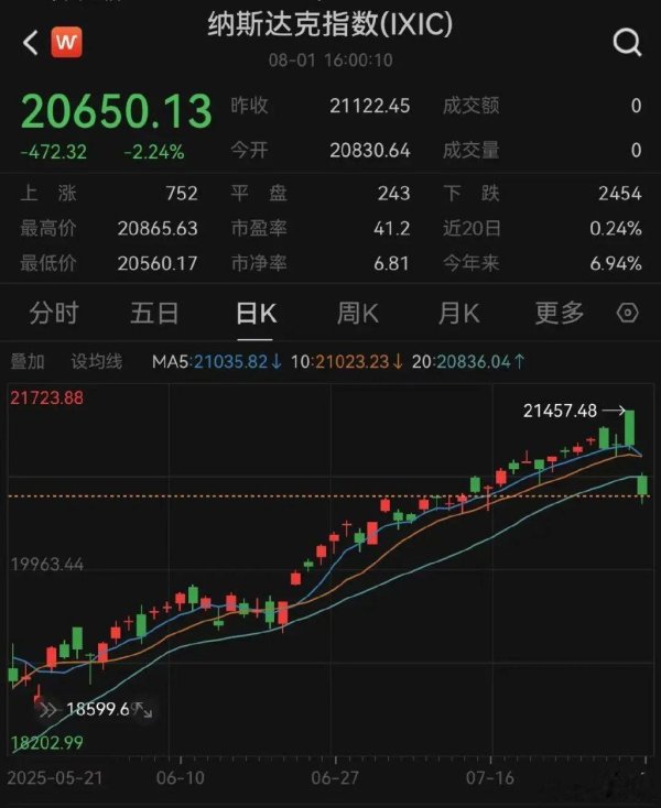 九连阳 特朗普: 鲍威尔应引咎辞职! 美股大跌, 黄金猛拉